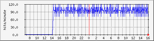 apache2_ww1_hits Traffic Graph