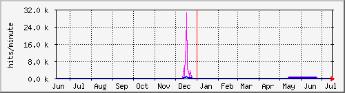 year