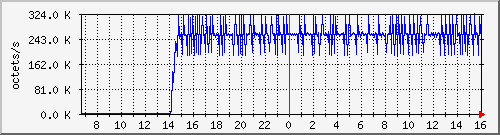 apache2_ww1_traffic Traffic Graph