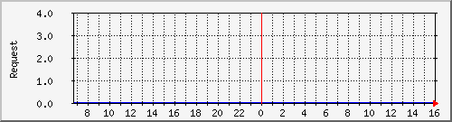 db1_mysql Traffic Graph